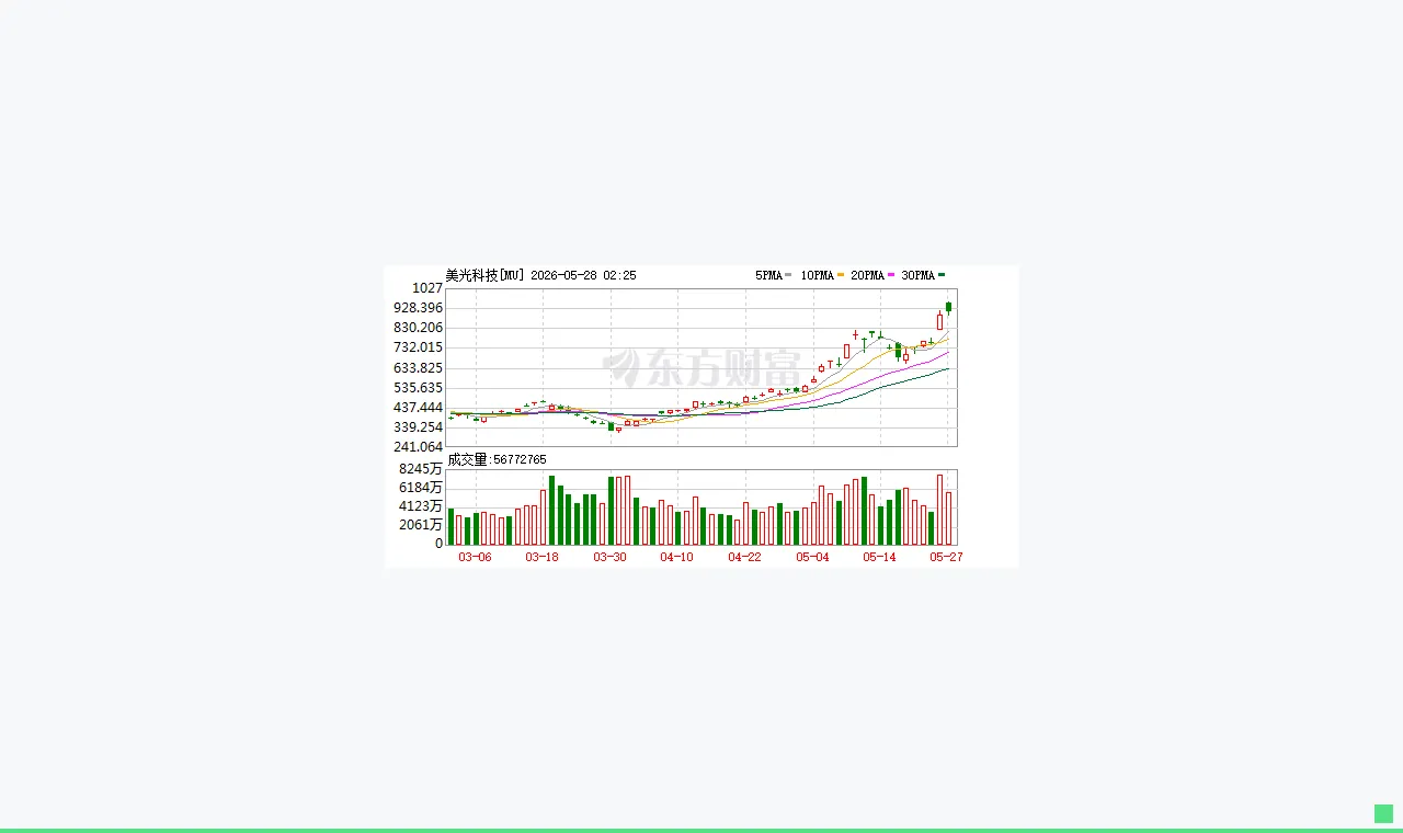 从5000亿到万亿市值 美光科技只用了48天